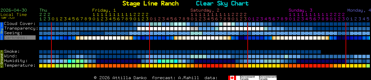 Current forecast for Stage Line Ranch Clear Sky Chart