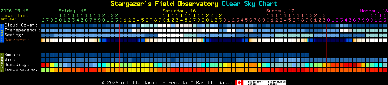 Current forecast for Stargazer's Field Observatory Clear Sky Chart