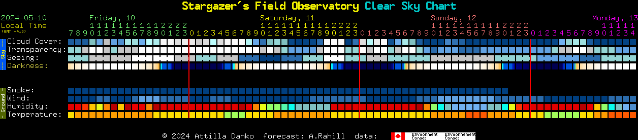 Current forecast for Stargazer's Field Observatory Clear Sky Chart