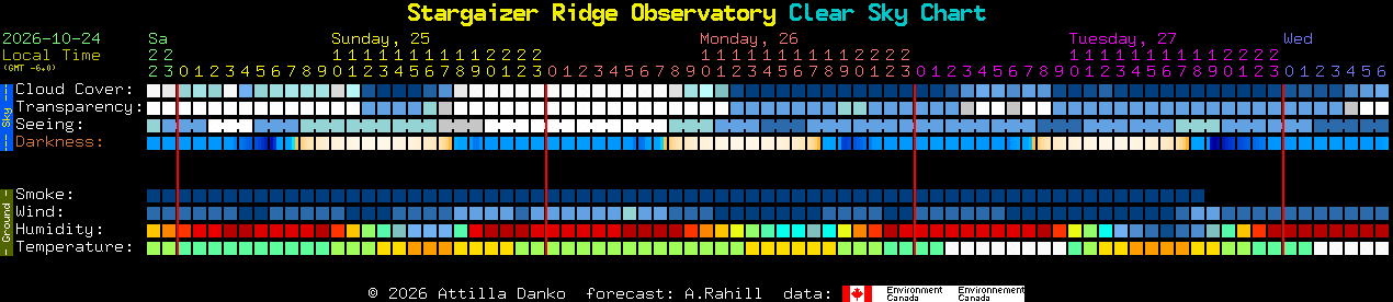 Current forecast for Stargaizer Ridge Observatory Clear Sky Chart