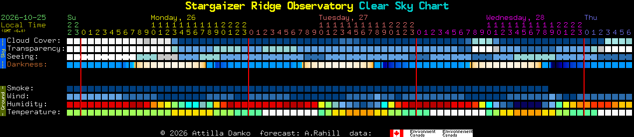 Current forecast for Stargaizer Ridge Observatory Clear Sky Chart
