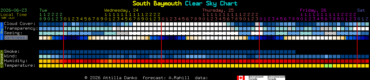 Current forecast for South Baymouth Clear Sky Chart