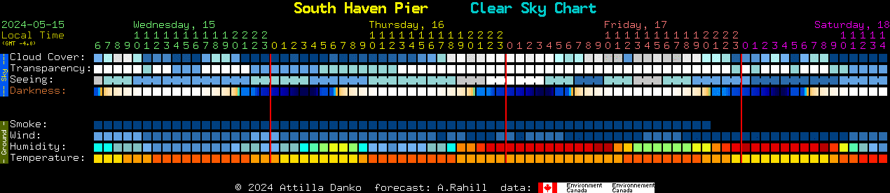 Current forecast for South Haven Pier Clear Sky Chart