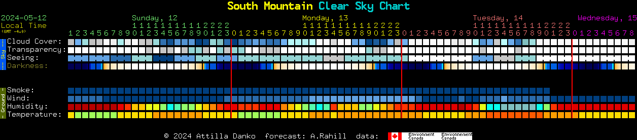 Current forecast for South Mountain Clear Sky Chart