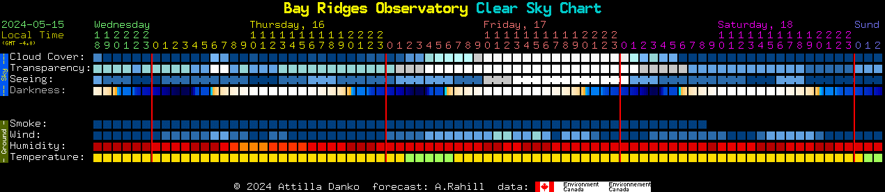 Current forecast for Bay Ridges Observatory Clear Sky Chart