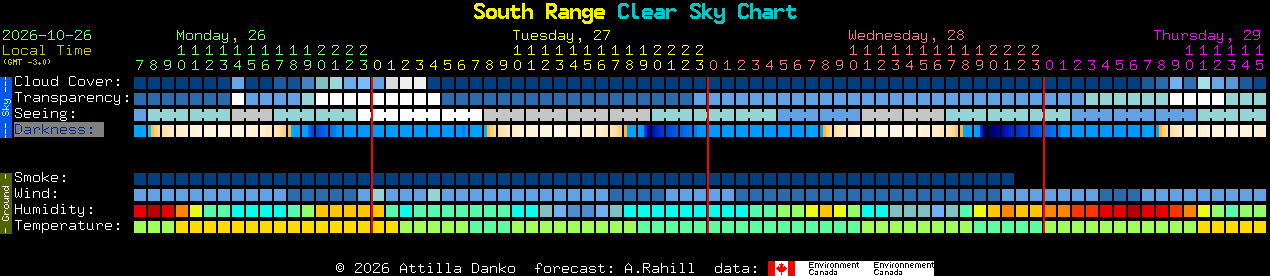 Current forecast for South Range Clear Sky Chart