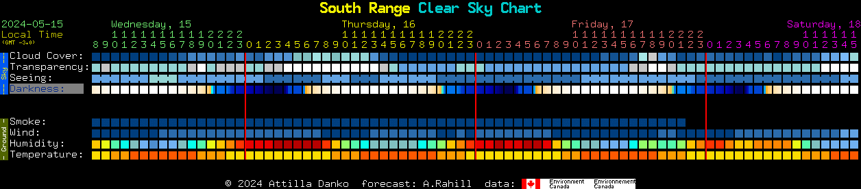Current forecast for South Range Clear Sky Chart