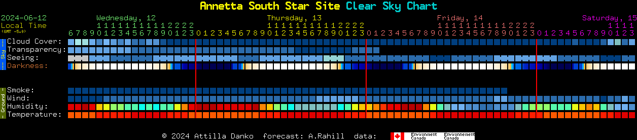 Current forecast for Annetta South Star Site Clear Sky Chart