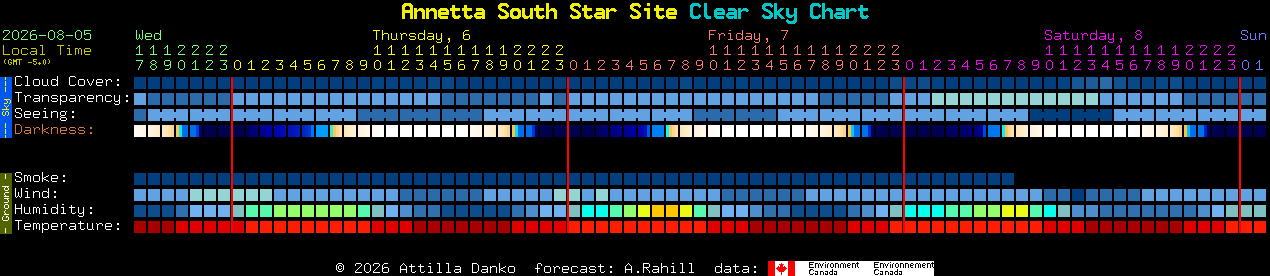 Current forecast for Annetta South Star Site Clear Sky Chart