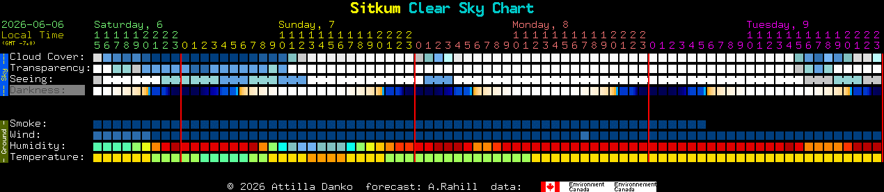 Current forecast for Sitkum Clear Sky Chart