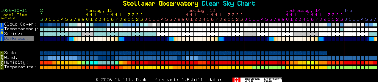 Current forecast for Stellamar Observatory Clear Sky Chart