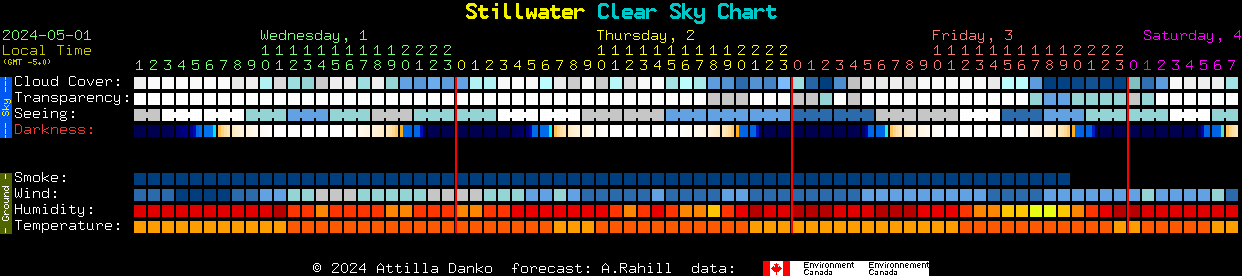 Current forecast for Stillwater Clear Sky Chart