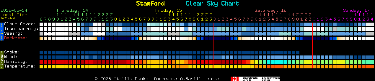 Current forecast for Stamford Clear Sky Chart