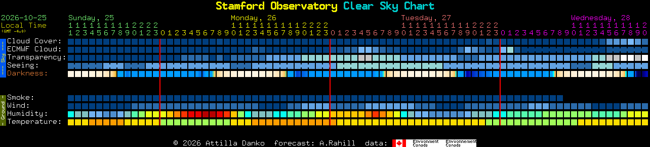 Current forecast for Stamford Observatory Clear Sky Chart