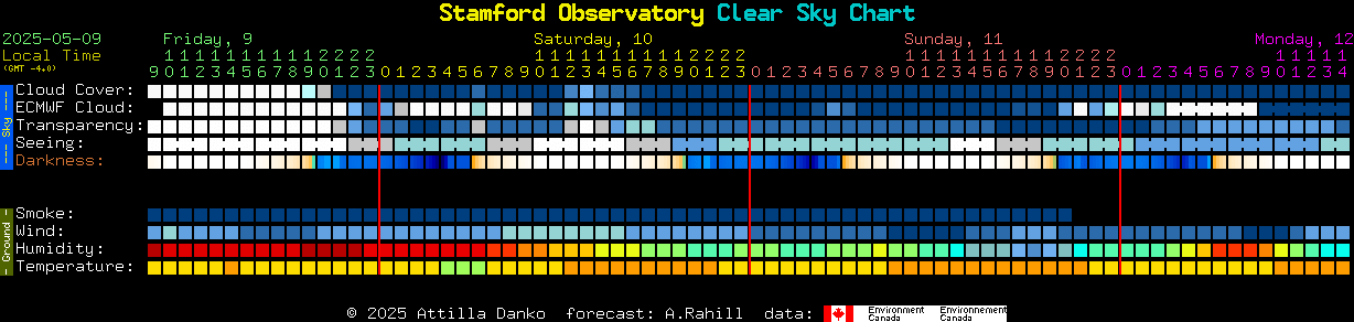 Current forecast for Stamford Observatory Clear Sky Chart
