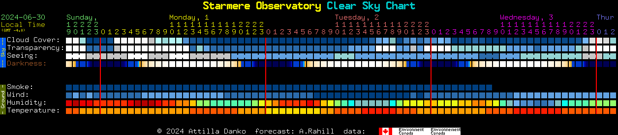 Current forecast for Starmere Observatory Clear Sky Chart