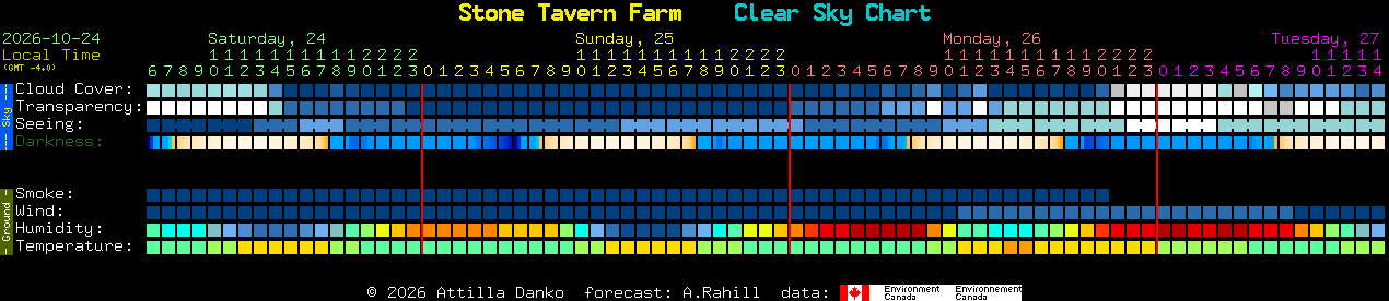 Current forecast for Stone Tavern Farm Clear Sky Chart