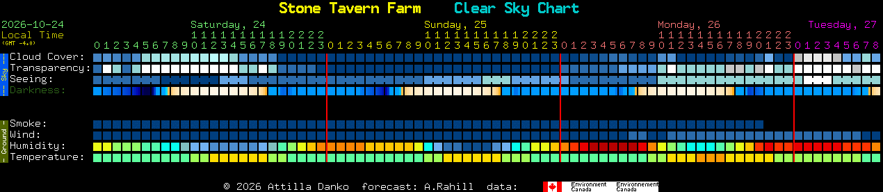 Current forecast for Stone Tavern Farm Clear Sky Chart