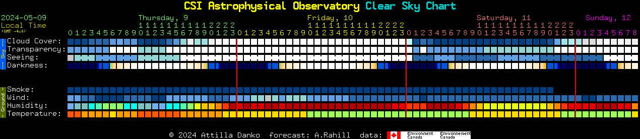 Current forecast for CSI Astrophysical Observatory Clear Sky Chart