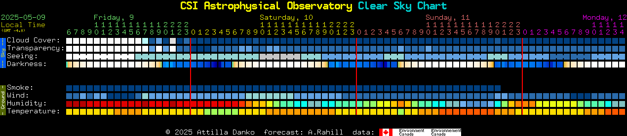 Current forecast for CSI Astrophysical Observatory Clear Sky Chart