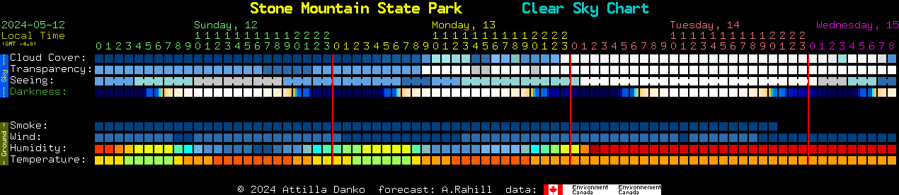 Current forecast for Stone Mountain State Park Clear Sky Chart
