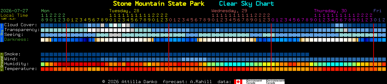 Current forecast for Stone Mountain State Park Clear Sky Chart
