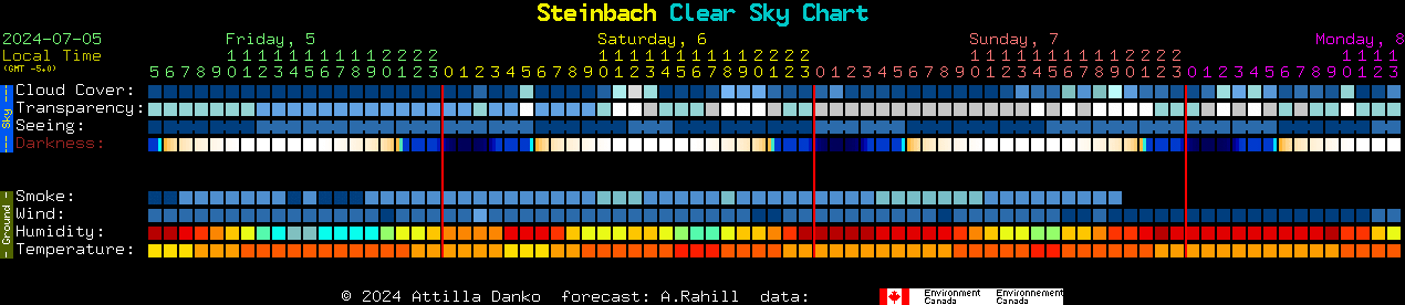 Current forecast for Steinbach Clear Sky Chart