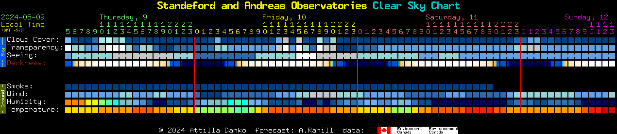 Current forecast for Standeford and Andreas Observatories Clear Sky Chart