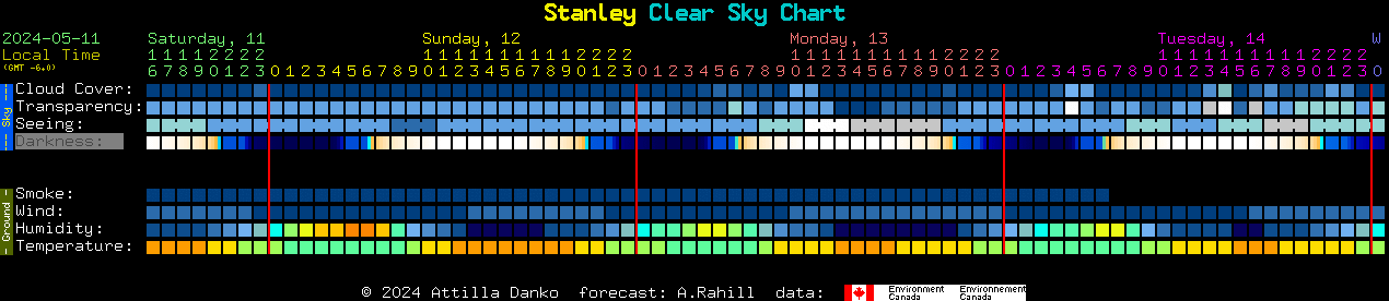 Current forecast for Stanley Clear Sky Chart