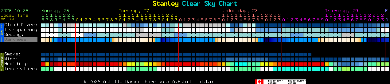 Current forecast for Stanley Clear Sky Chart