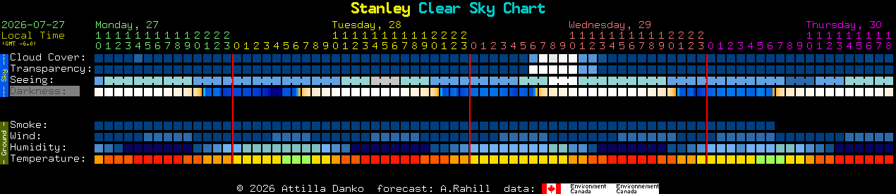 Current forecast for Stanley Clear Sky Chart