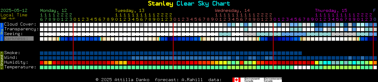 Current forecast for Stanley Clear Sky Chart