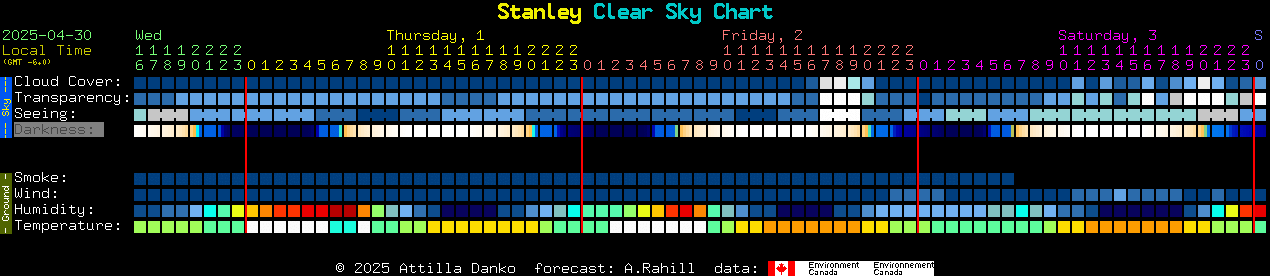 Current forecast for Stanley Clear Sky Chart