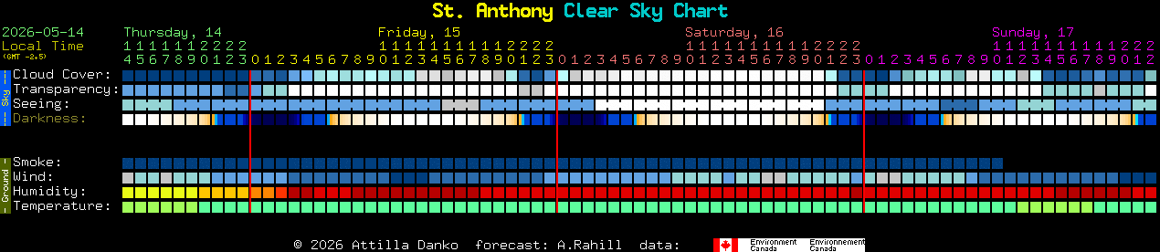 Current forecast for St. Anthony Clear Sky Chart