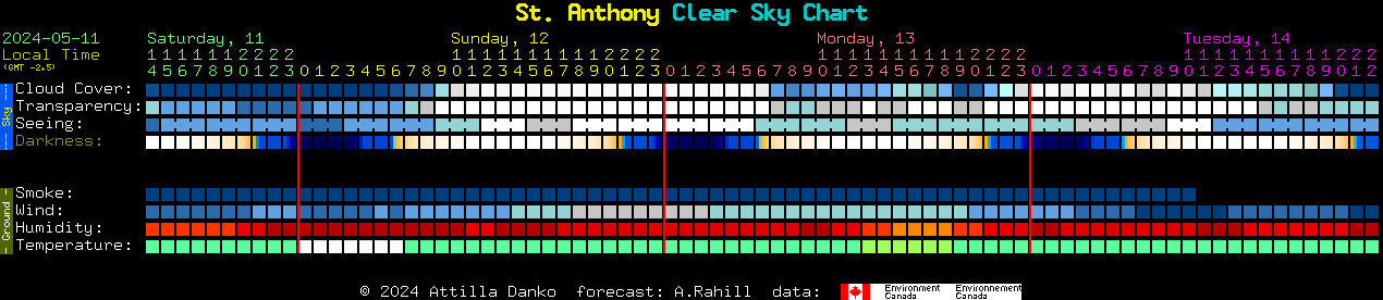 Current forecast for St. Anthony Clear Sky Chart