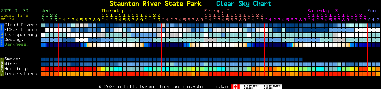 Current forecast for Staunton River State Park Clear Sky Chart