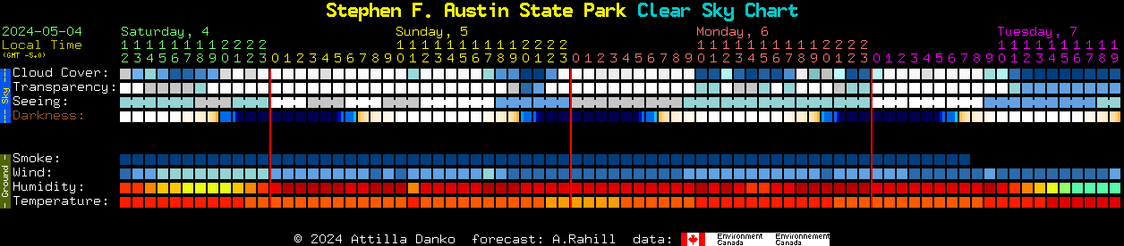 Current forecast for Stephen F. Austin State Park Clear Sky Chart