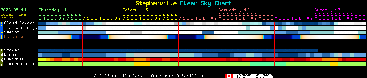 Current forecast for Stephenville Clear Sky Chart