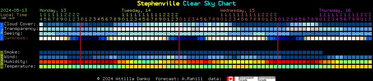 Current forecast for Stephenville Clear Sky Chart