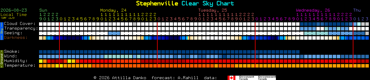Current forecast for Stephenville Clear Sky Chart
