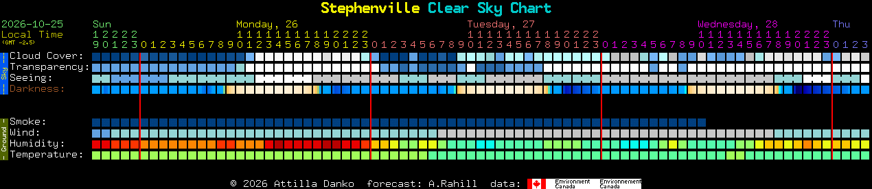 Current forecast for Stephenville Clear Sky Chart
