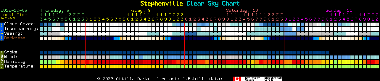 Current forecast for Stephenville Clear Sky Chart