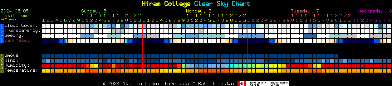 Current forecast for Hiram College Clear Sky Chart