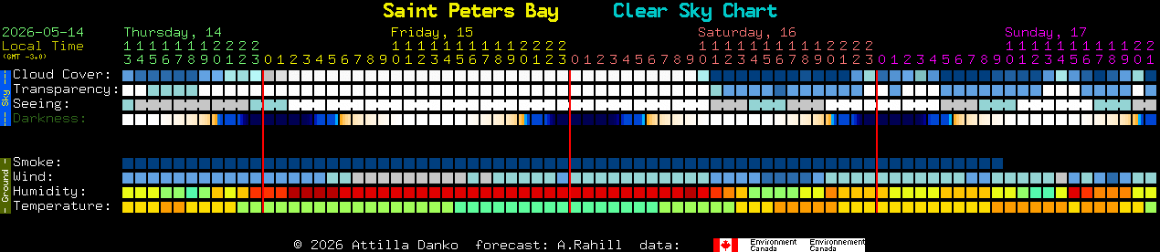 Current forecast for Saint Peters Bay Clear Sky Chart