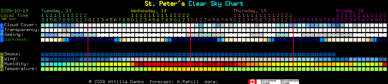 Current forecast for St. Peter's Clear Sky Chart