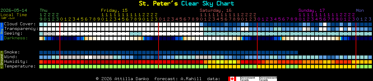 Current forecast for St. Peter's Clear Sky Chart