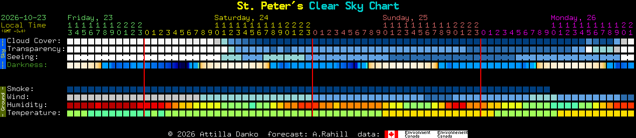 Current forecast for St. Peter's Clear Sky Chart