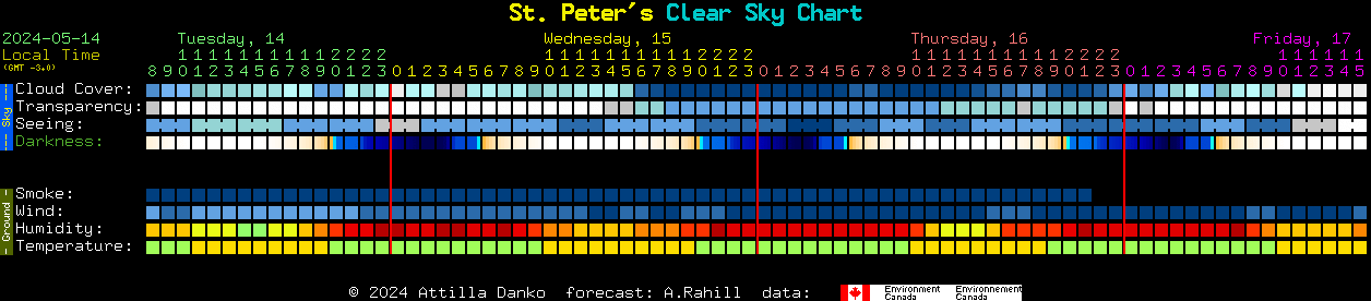 Current forecast for St. Peter's Clear Sky Chart