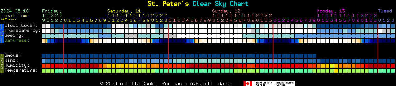 Current forecast for St. Peter's Clear Sky Chart