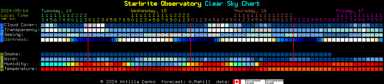 Current forecast for Starbrite Observatory Clear Sky Chart